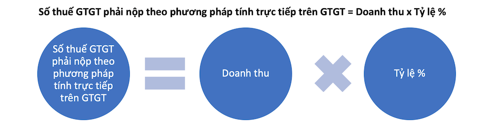 Công thức tính thuế VAT theo phương pháp tính trực tiếp bằng doanh thu nhân với tỷ lệ %.