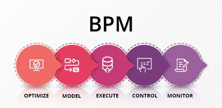 Hình ảnh mô tả có chữ BPM ở phía trên cùng, bên dưới là 5 hình tròn nhỏ tương ứng với 5 giai đoạn của vòng đời BPM: Phân tích, mô hình hóa, thực thi, kiểm soát và cải tiến.