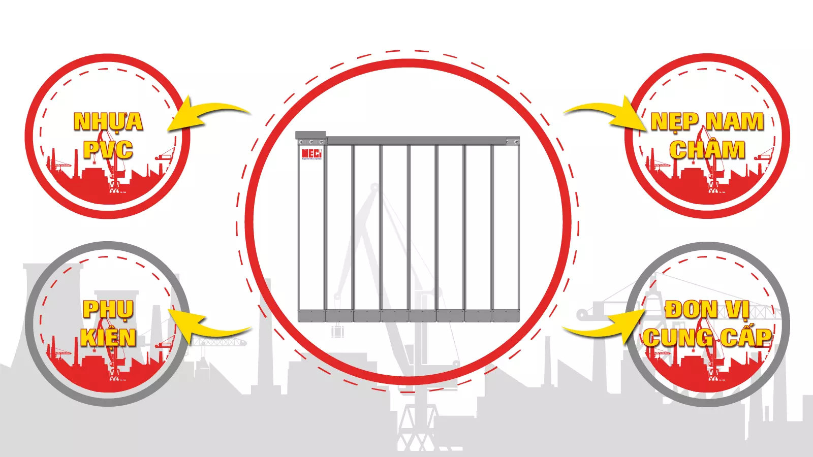 Vòng tròn chứa các yêu cầu lựa chọn rèm nam châm chất lượng bao quanh mô hình rèm nam châm