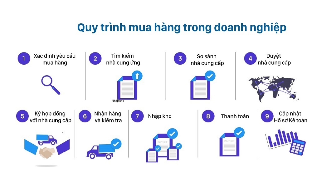 Chi tiết các bước trong quy trình mua hàng trong doanh nghiệp