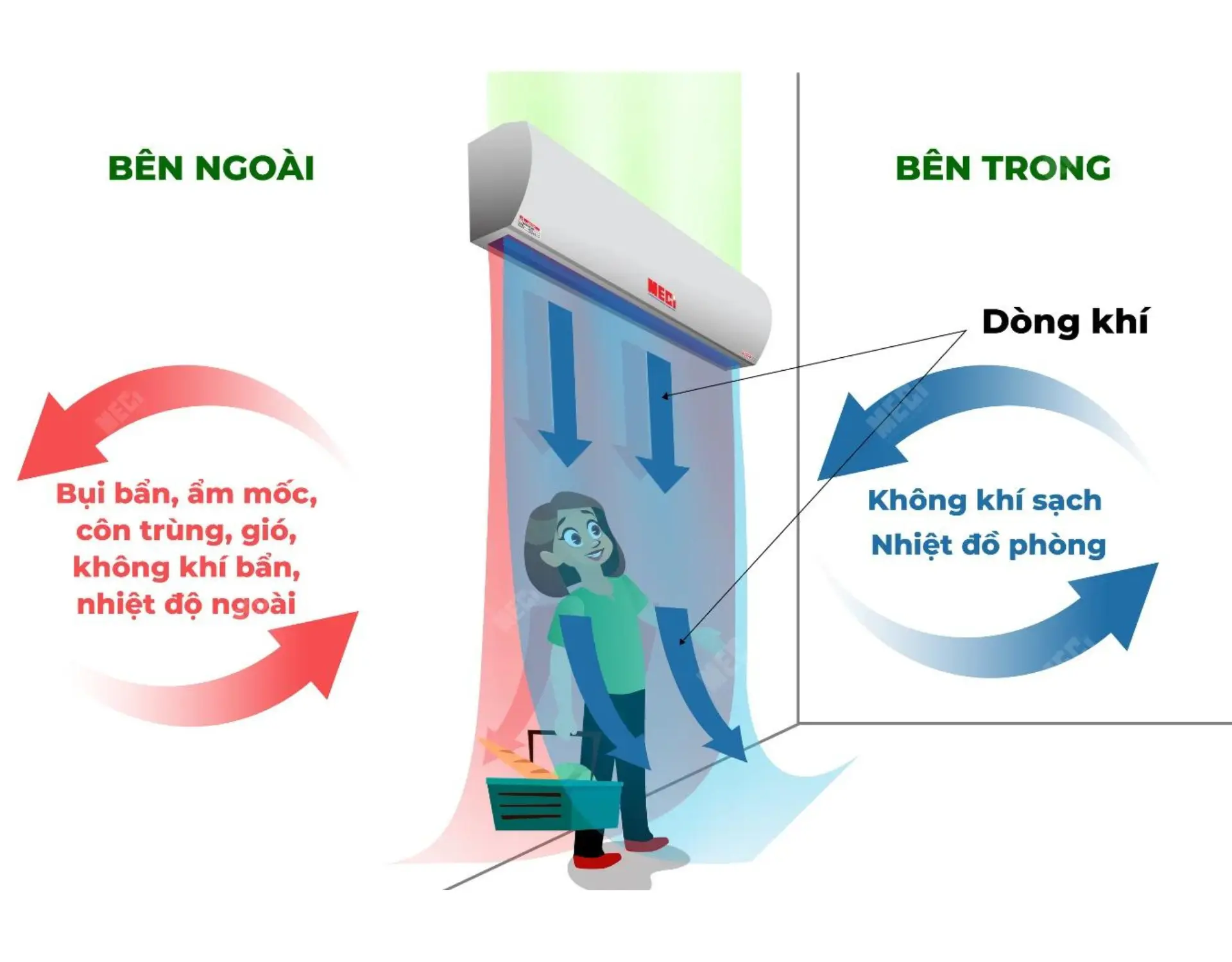 Mô hình bức tường gió sinh ra từ quạt