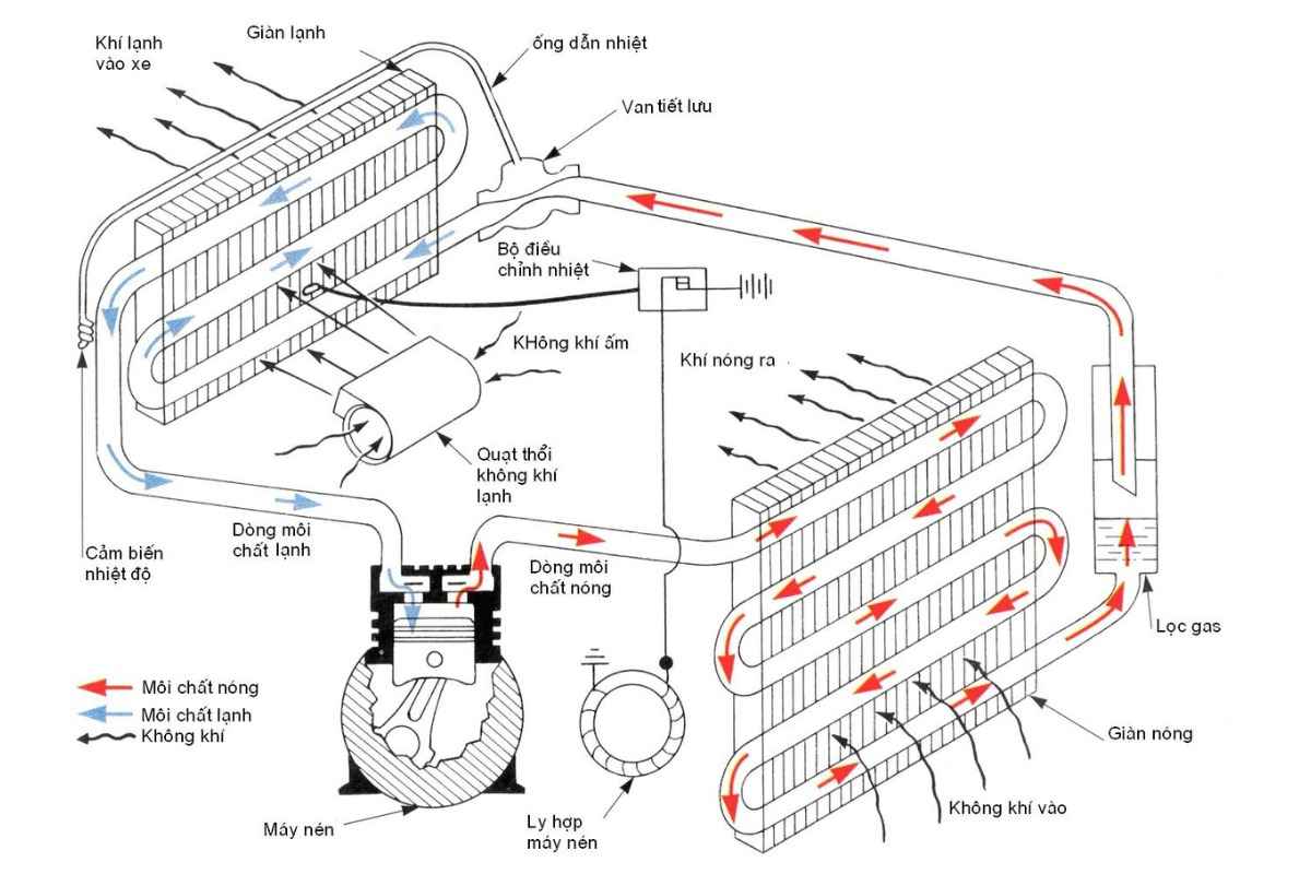 mô hình nguyên lý hoạt động của điều hòa