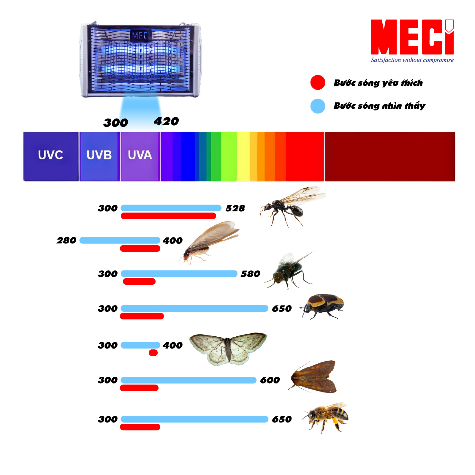 hình vẽ đèn diệt côn trùng thu hút côn trùng bay bằng ánh sáng UVA có bước sóng trong khoảng 300 - 420nm vì phần lớn các loại côn trùng đều bị hấp dẫn với ánh sáng có bước sóng này, mặc dù mỗi loài sẽ có một khoảng bước sóng yêu thích đặc trưng. Vậy cụ thể đèn diệt côn trùng diệt được các loại côn trùng nào?