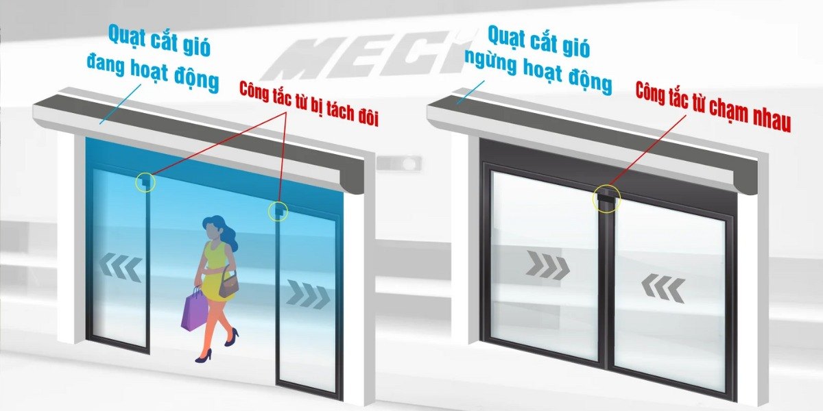 Mô hình hoạt động của quạt cắt gió điều hòa kết hợp với cửa bằng công tắc từ