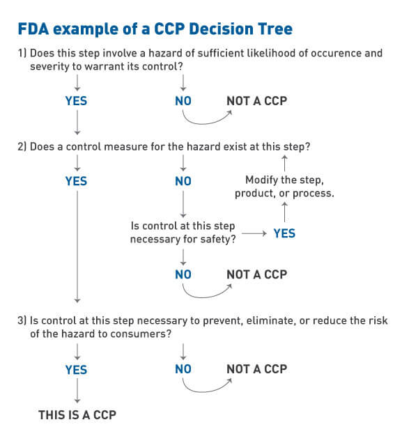 Ảnh có nền trắng, chữ màu xanh và đen. Có dòng chữ FDA example of a CCP Decision Tree màu xanh dương. Phía dưới là sơ đồ câu hỏi.