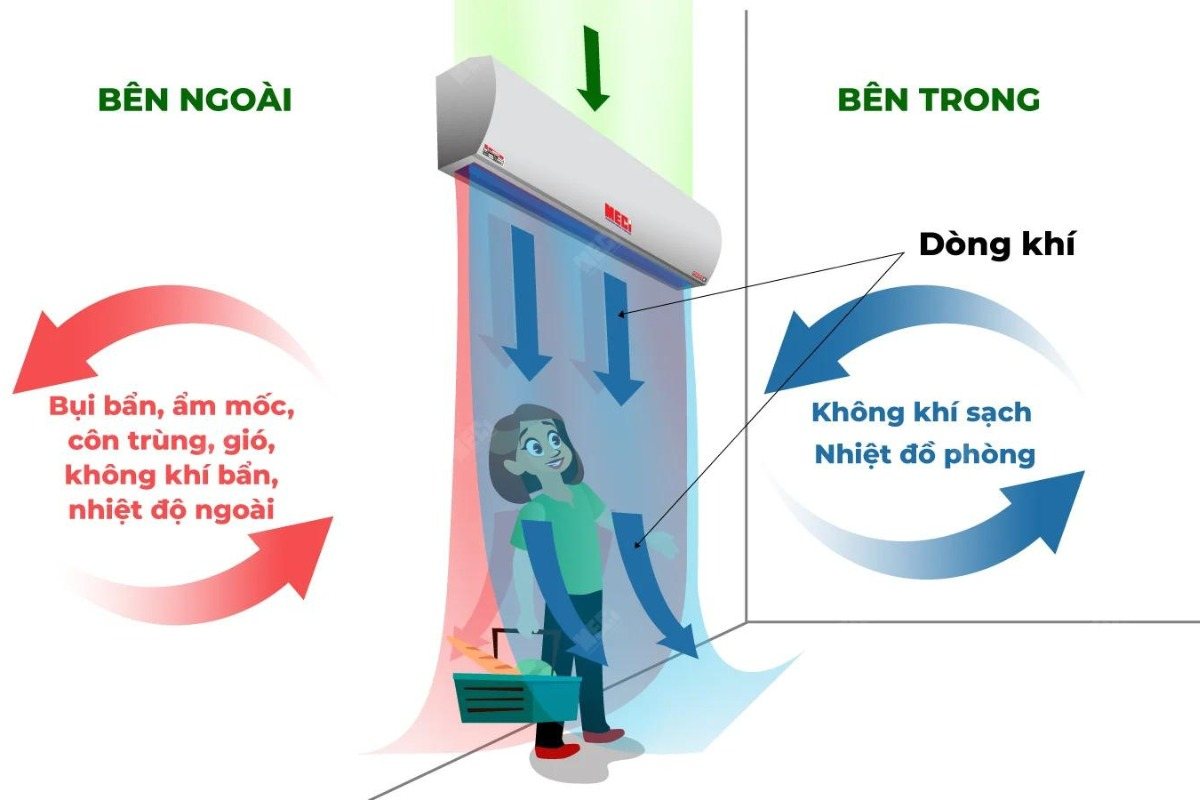 mô hình hoạt động của quạt chắn gió