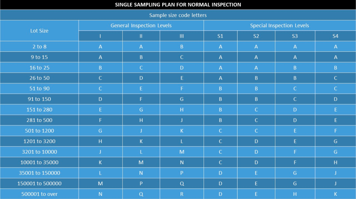 Bảng hiển thị các cấp độ kiểm tra trong AQL
