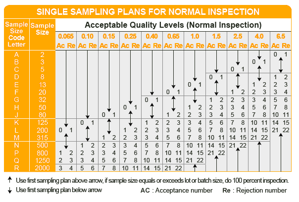 Bảng thống kê chất lượng sản phẩm chấp nhận được