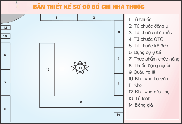 Sơ đồ nhà thuốc đạt chuẩn GPP