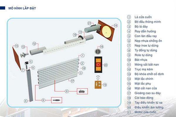 Mô hình cấu tạo của cửa cuốn thông thường