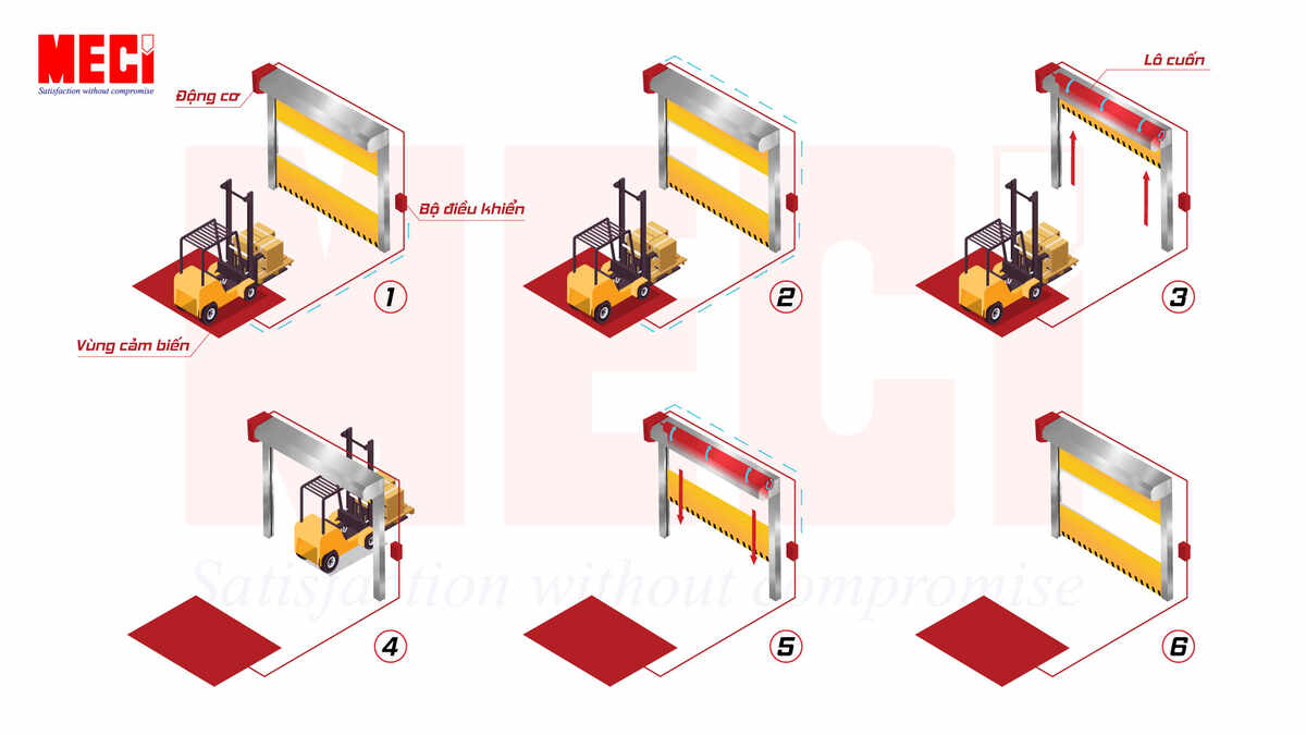 Nguyên lý hoạt động của cửa cuốn nhanh địa từ