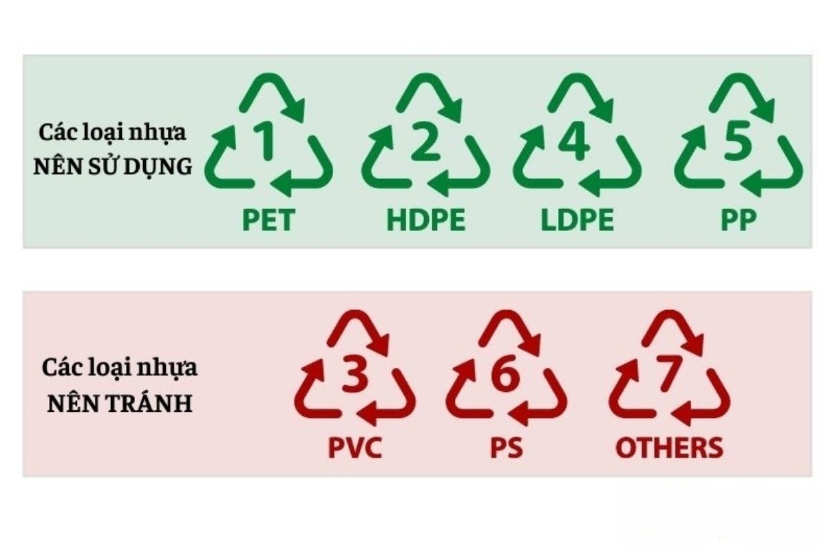 bảng phân chia 2 nhóm nhựa an toàn, phía trên là nhóm nhựa an toàn với PET, HDPE, LDPE, PP và ở dưới là nhóm không an toàn với PVC, PS< orthers