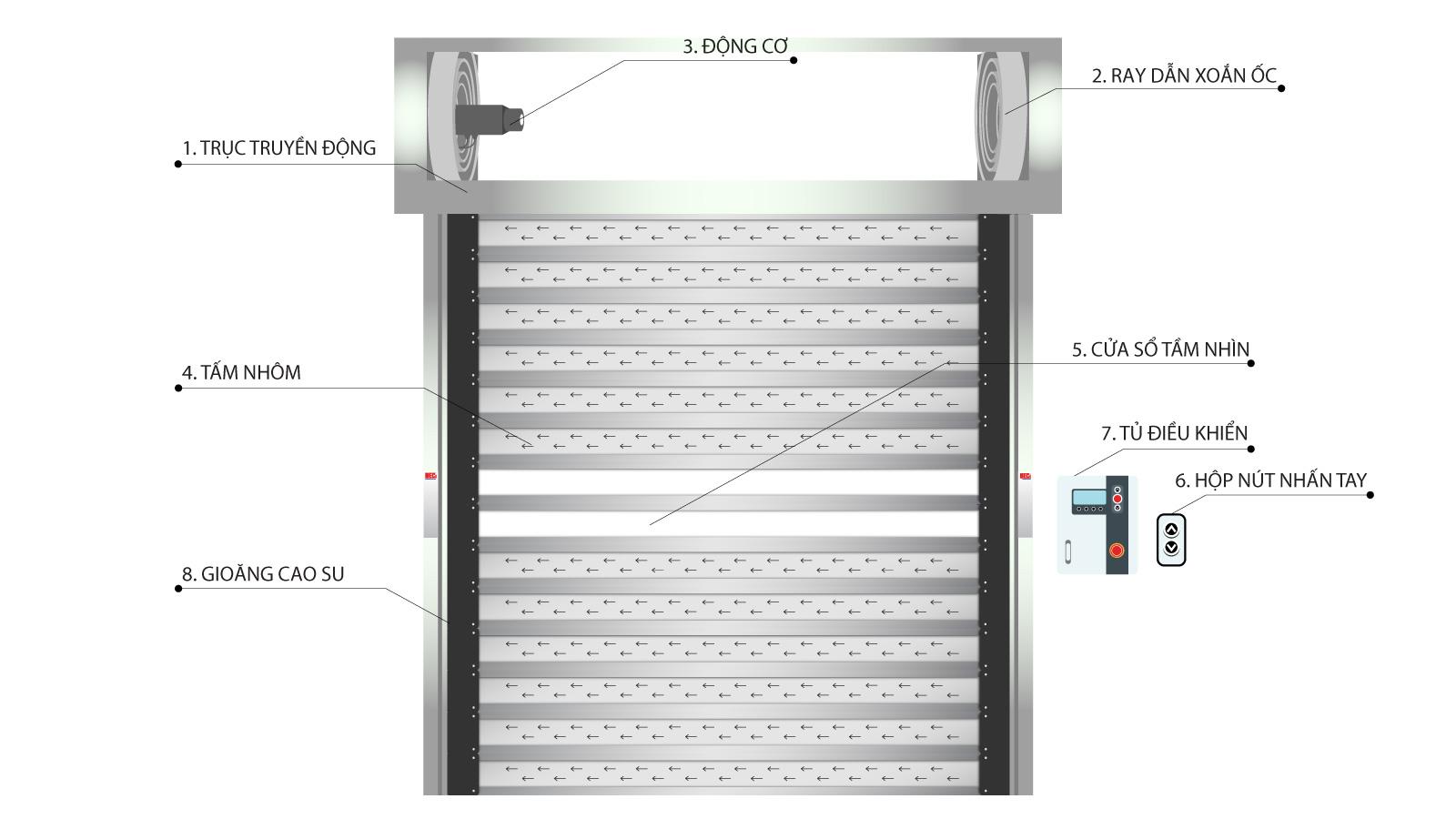 mô hình cửa cuốn nhanh nan nhôm và chú thích chi tiết từng bộ phận